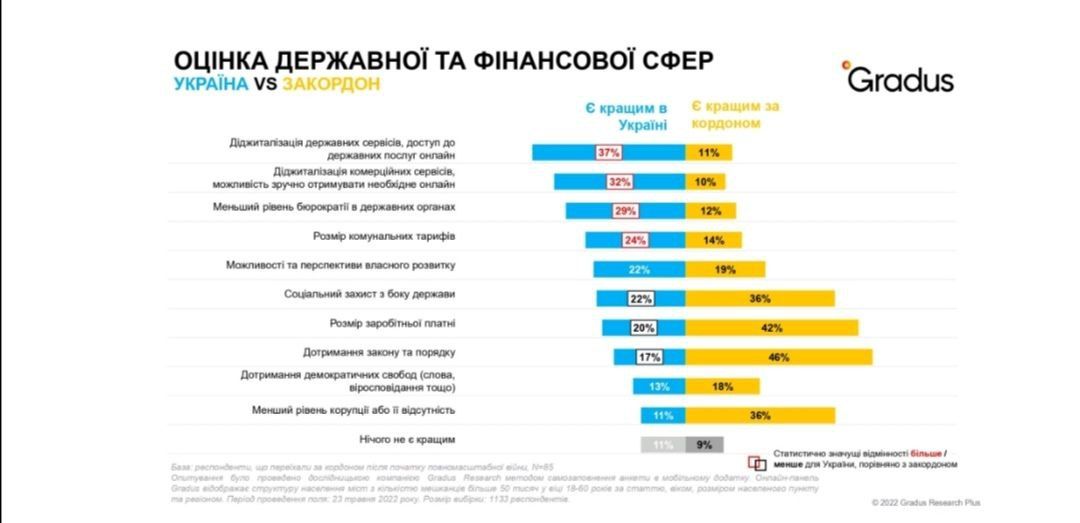 Україна vs закордон: як українці оцінюють життя на Батьківщині після повернення з-за кордону 3