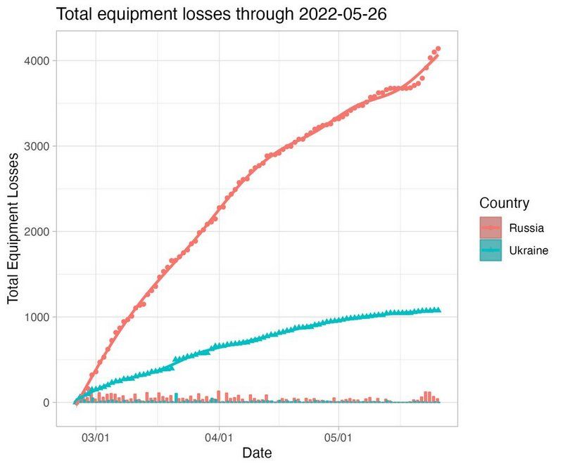 Гати! Зараз Україна знищує найбільше ворожої техніки від початку війни 1