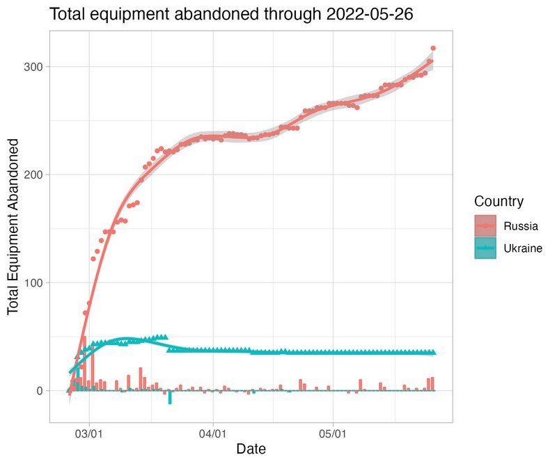 Гати! Зараз Україна знищує найбільше ворожої техніки від початку війни 2