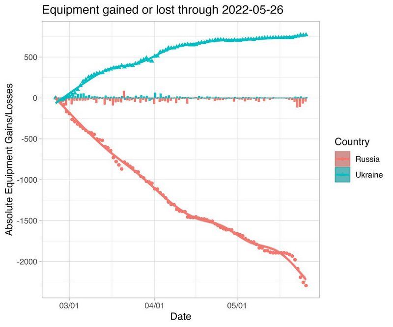 Гати! Зараз Україна знищує найбільше ворожої техніки від початку війни 3