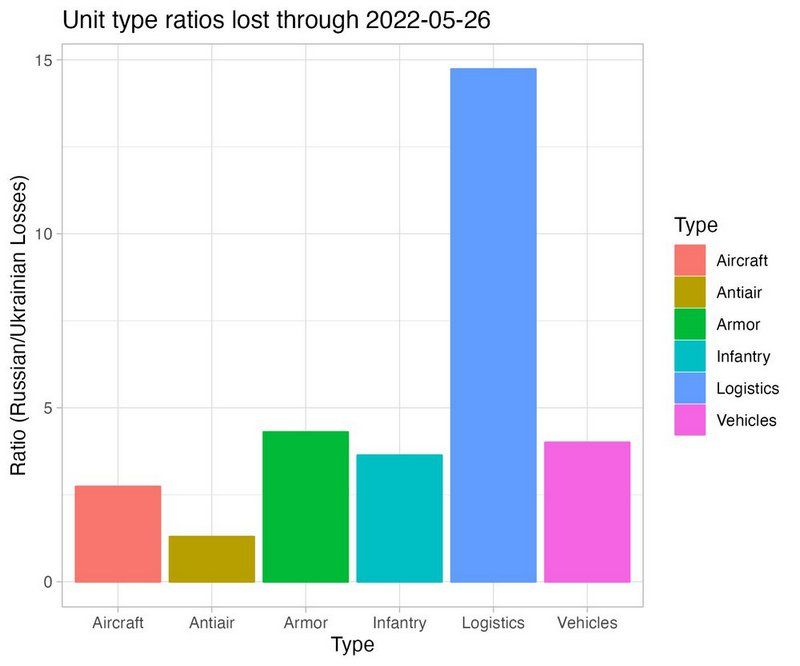 Гати! Зараз Україна знищує найбільше ворожої техніки від початку війни 6