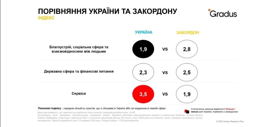 Україна vs закордон: як українці оцінюють життя на Батьківщині після повернення з-за кордону 1