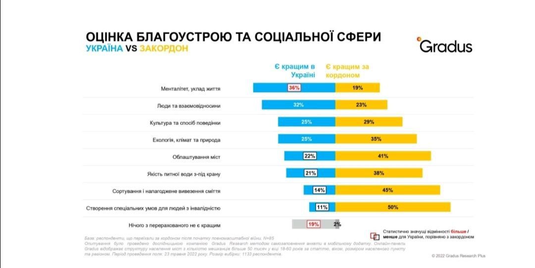 Україна vs закордон: як українці оцінюють життя на Батьківщині після повернення з-за кордону 2