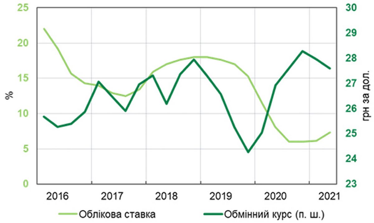 Чи вплине на курс облікова ставка 25% і що це змінить для українців 2