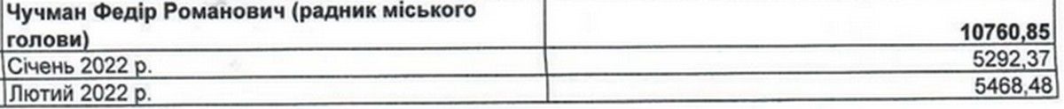 Скільки наших податків Коломия витрачає на зарплату міського голови та 5 його радників 4