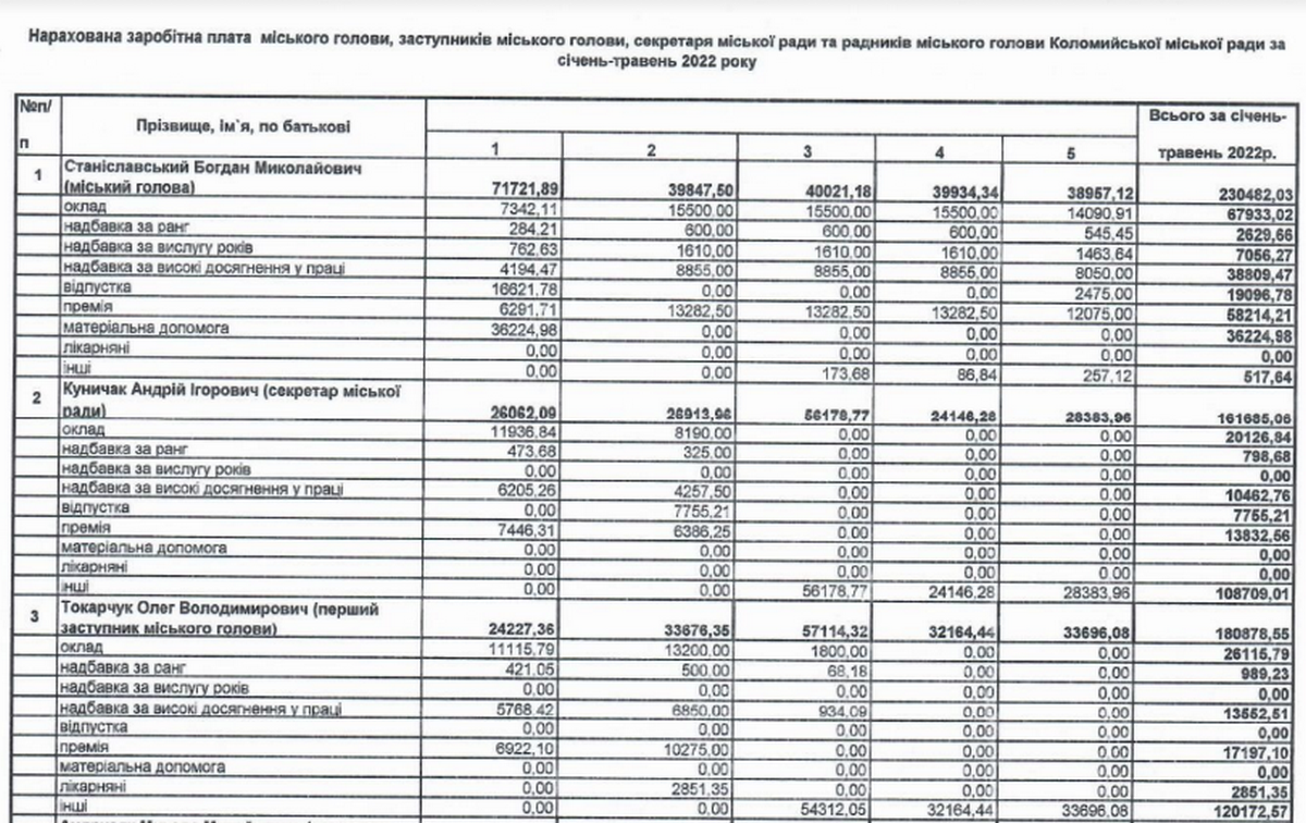 Скільки отримують в ратуші преміальних та надбавок за "високі досягнення у праці" | Частина 1 3