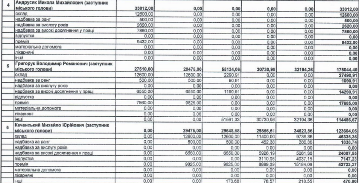 Скільки отримують в ратуші преміальних та надбавок за "високі досягнення у праці" | Частина 1 8