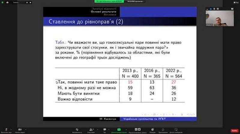 53% українців проти дискримінації ЛГБТ, проте готові приймати в родині тільки 36% 5