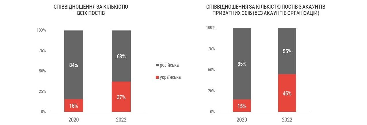 Українська мова в соцмережах. Що змінила війна? 4