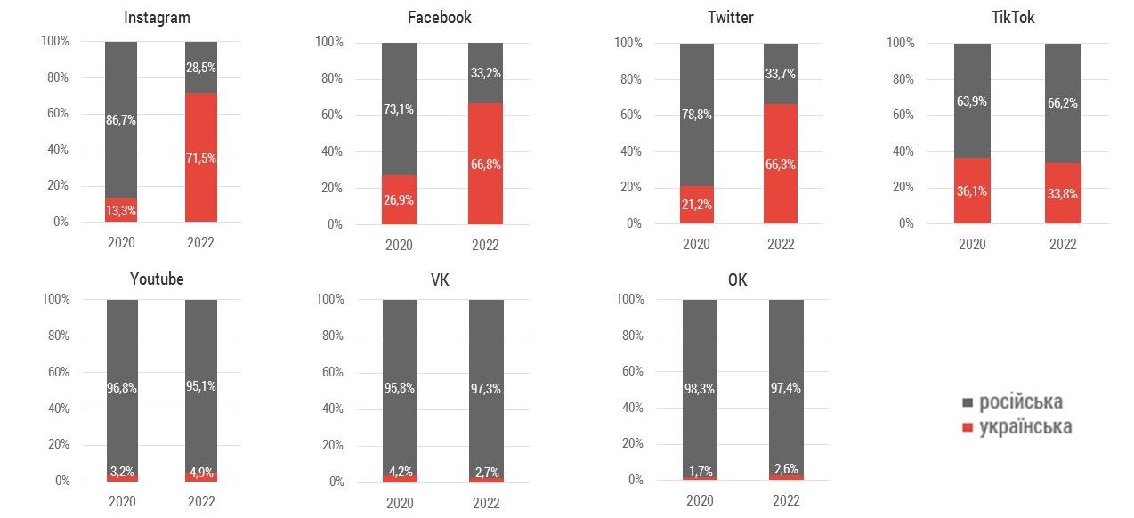 Українська мова в соцмережах. Що змінила війна? 1