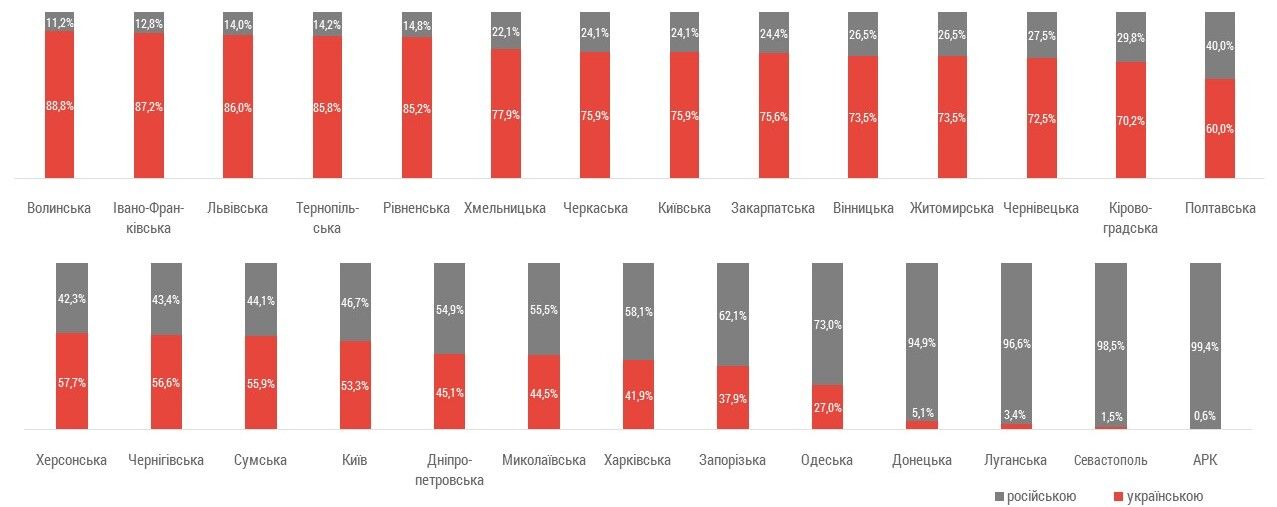 Українська мова в соцмережах. Що змінила війна? 2