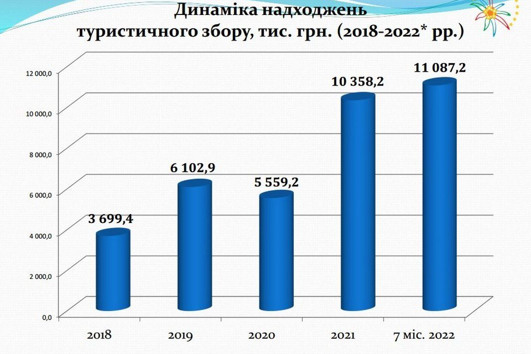 Коломия потрапила в Топ-10 області за розміром туристичного збору 1