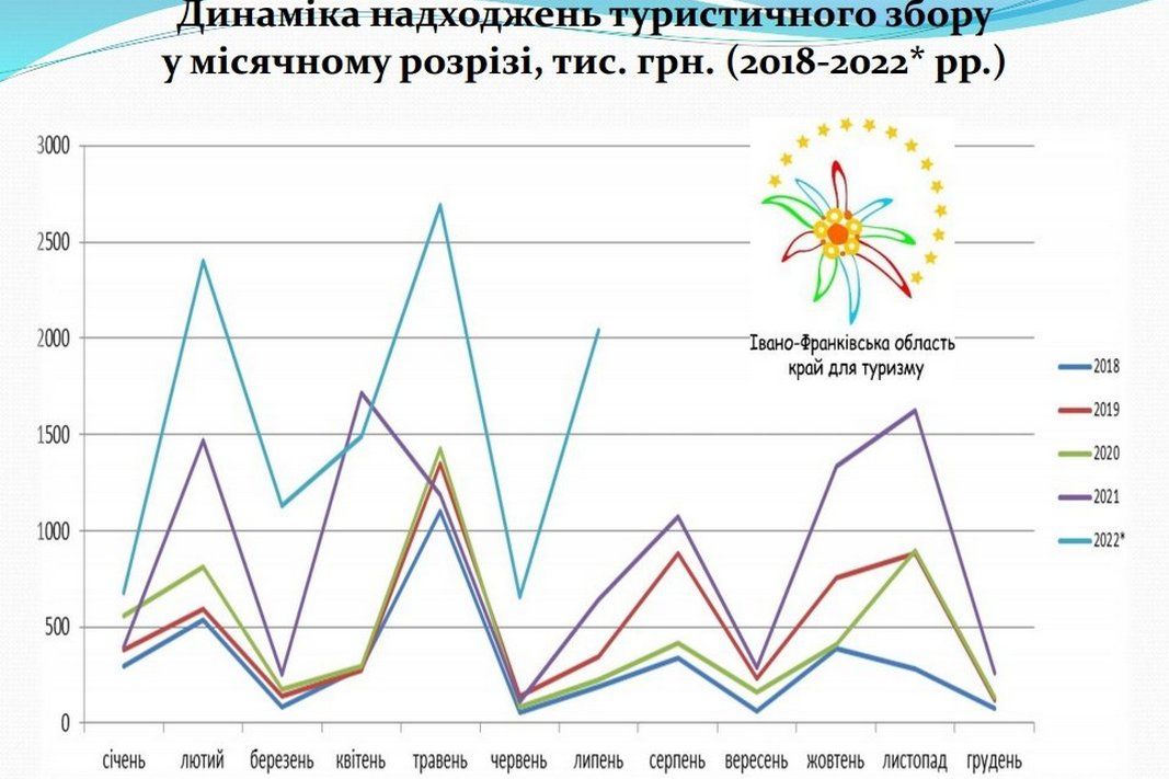 Коломия потрапила в Топ-10 області за розміром туристичного збору 3