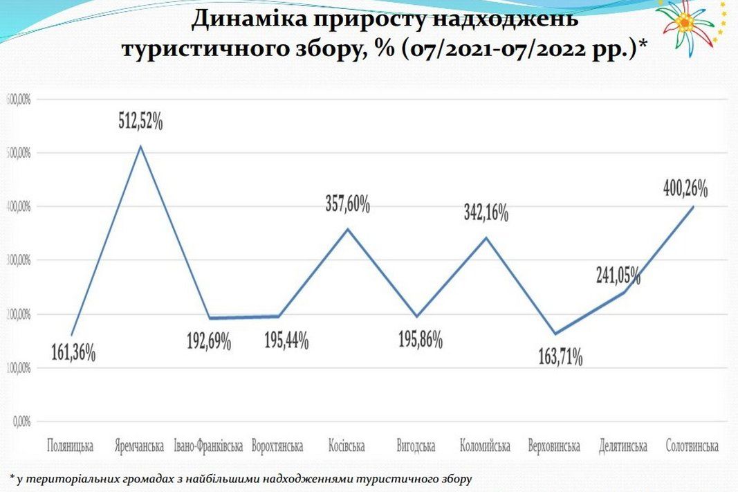 Коломия потрапила в Топ-10 області за розміром туристичного збору 4