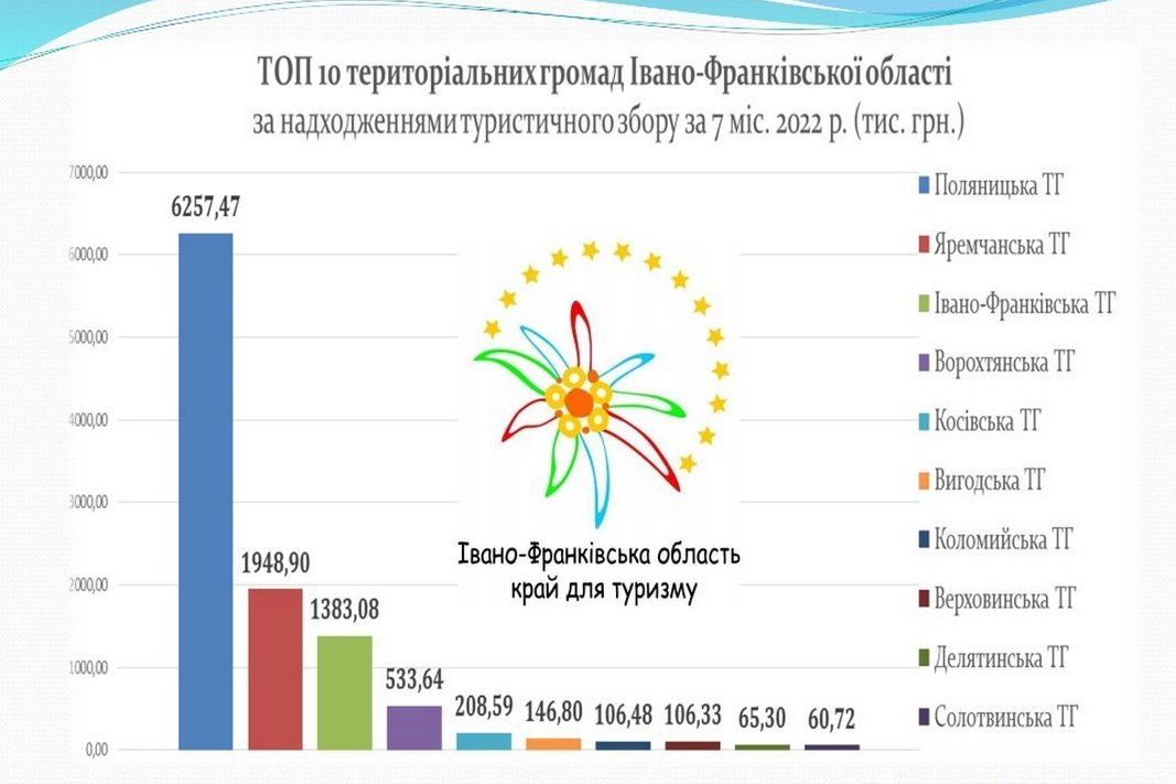 Коломия потрапила в Топ-10 області за розміром туристичного збору 2