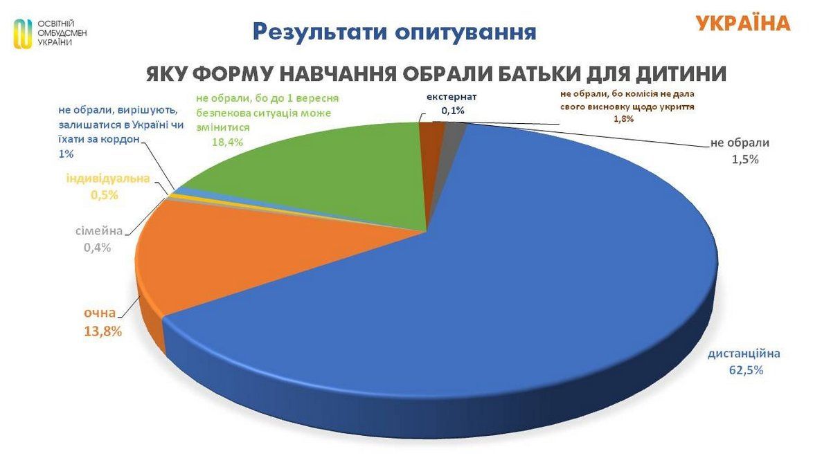 64% батьків Прикарпаття проти очної форми навчання 1