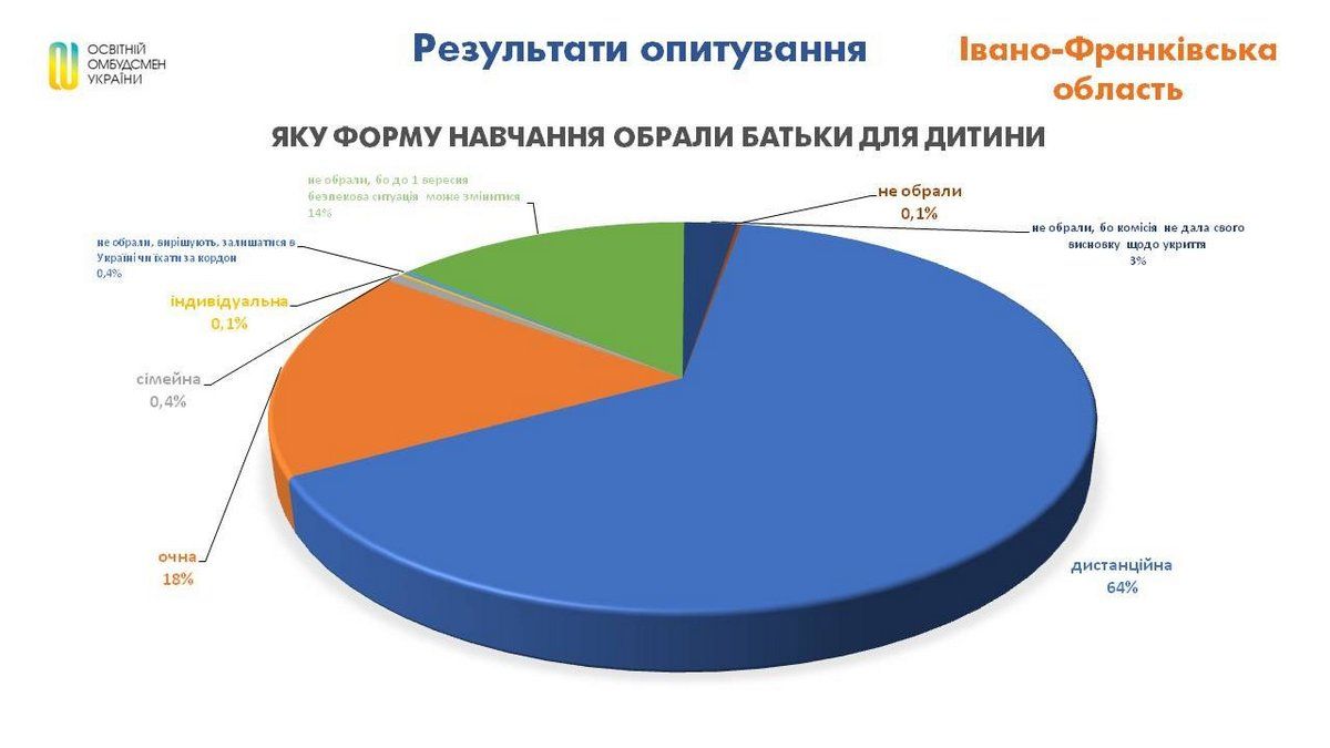 64% батьків Прикарпаття проти очної форми навчання 2