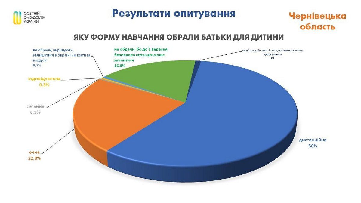 64% батьків Прикарпаття проти очної форми навчання 4