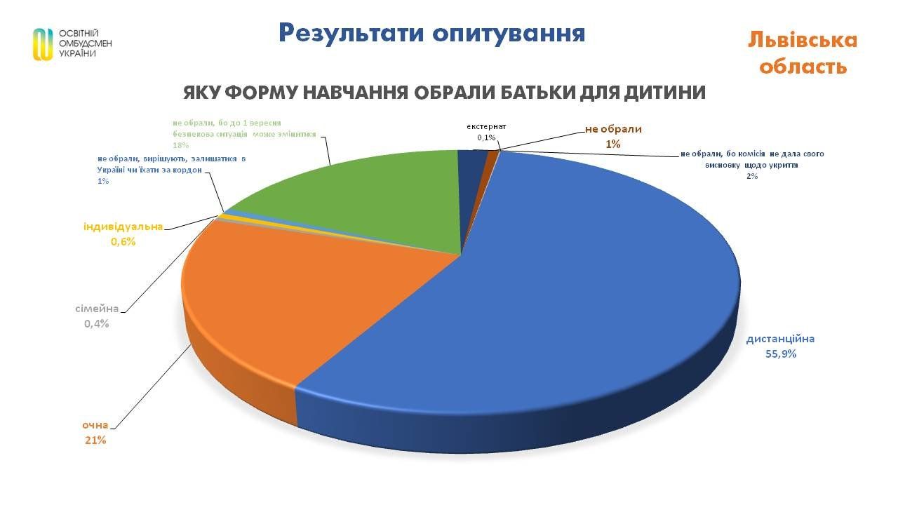 64% батьків Прикарпаття проти очної форми навчання 3