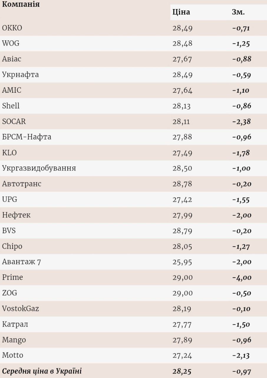 Зміна роздрібних цін на заправках з 29 липня по 5 серпня