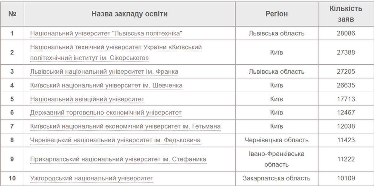 Прикарпатський університет - один з найпопулярніших для вступу в 2022 році 1