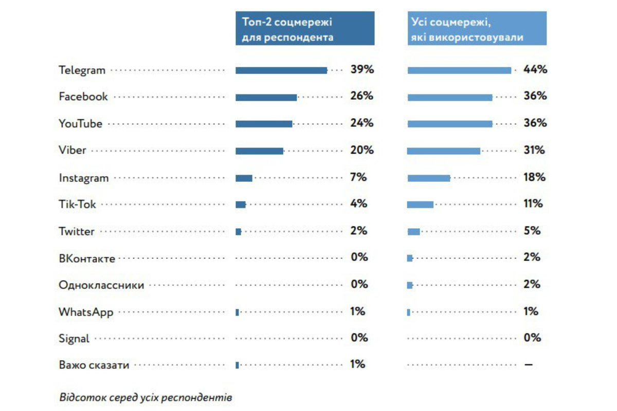 Чому Telegram випередив за популярністю Facebook: дослідження КМІС 1