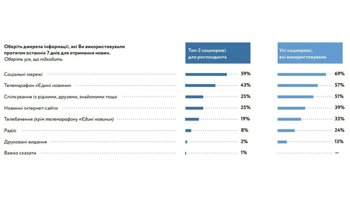 Чому Telegram випередив за популярністю Facebook: дослідження КМІС 2