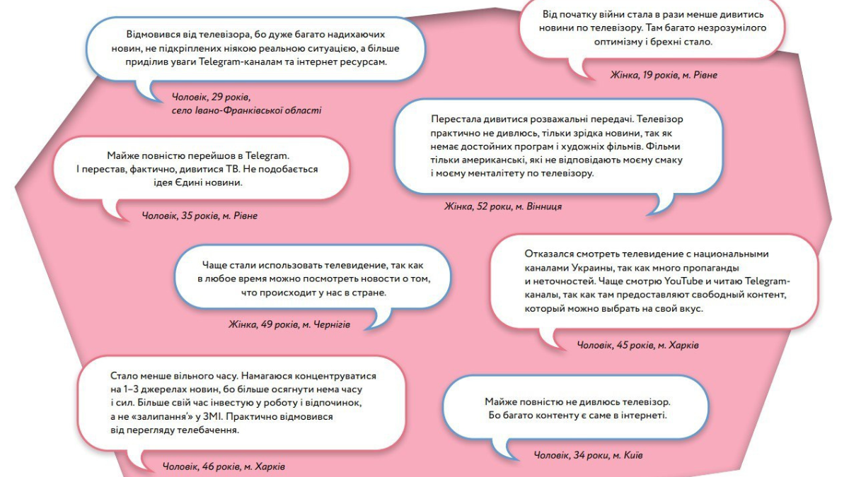 Чому Telegram випередив за популярністю Facebook: дослідження КМІС 3