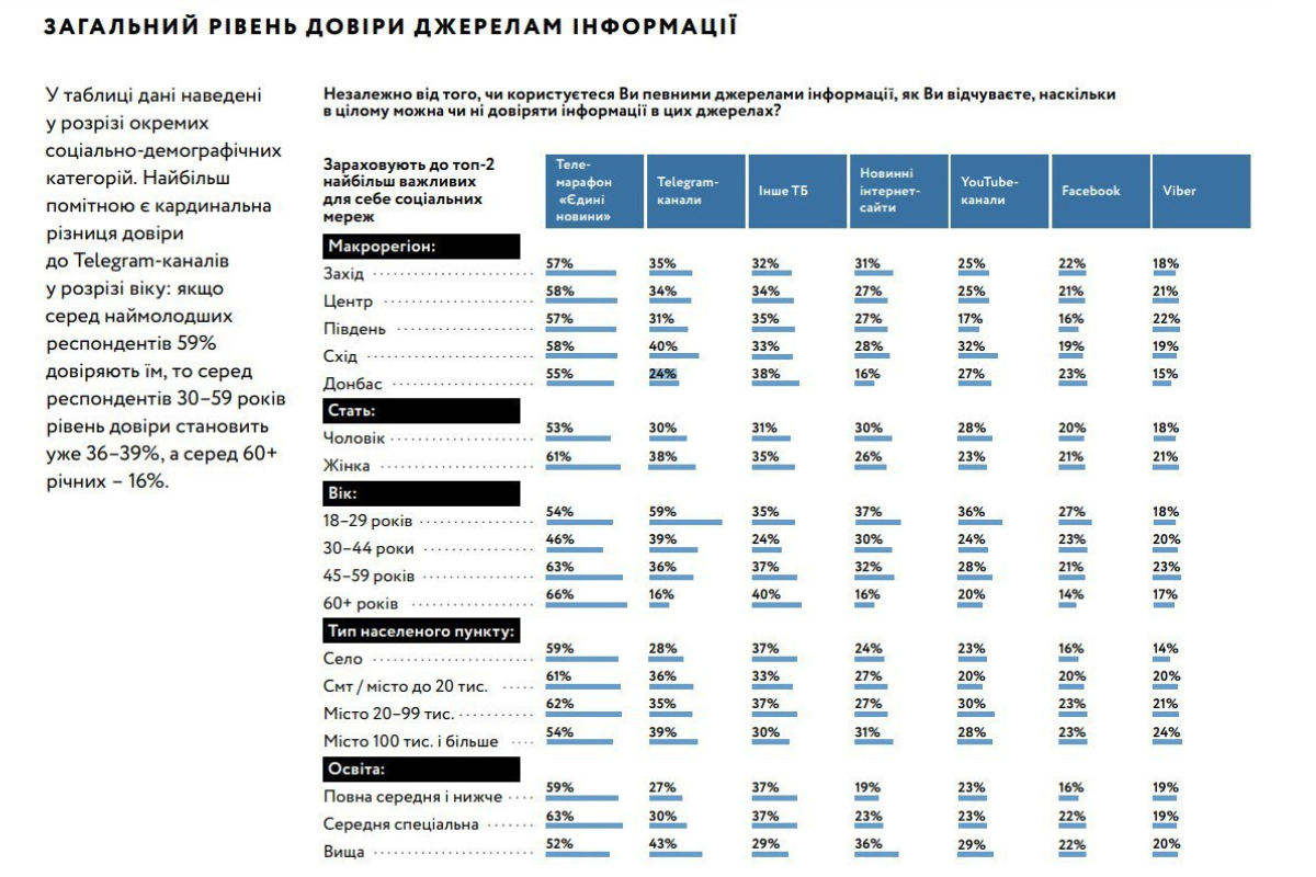Чому Telegram випередив за популярністю Facebook: дослідження КМІС 4