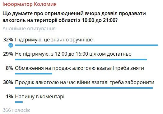 Опитування: чи підтримують мешканці Коломиї продаж алкоголю з 10:00 до 21:00? 1