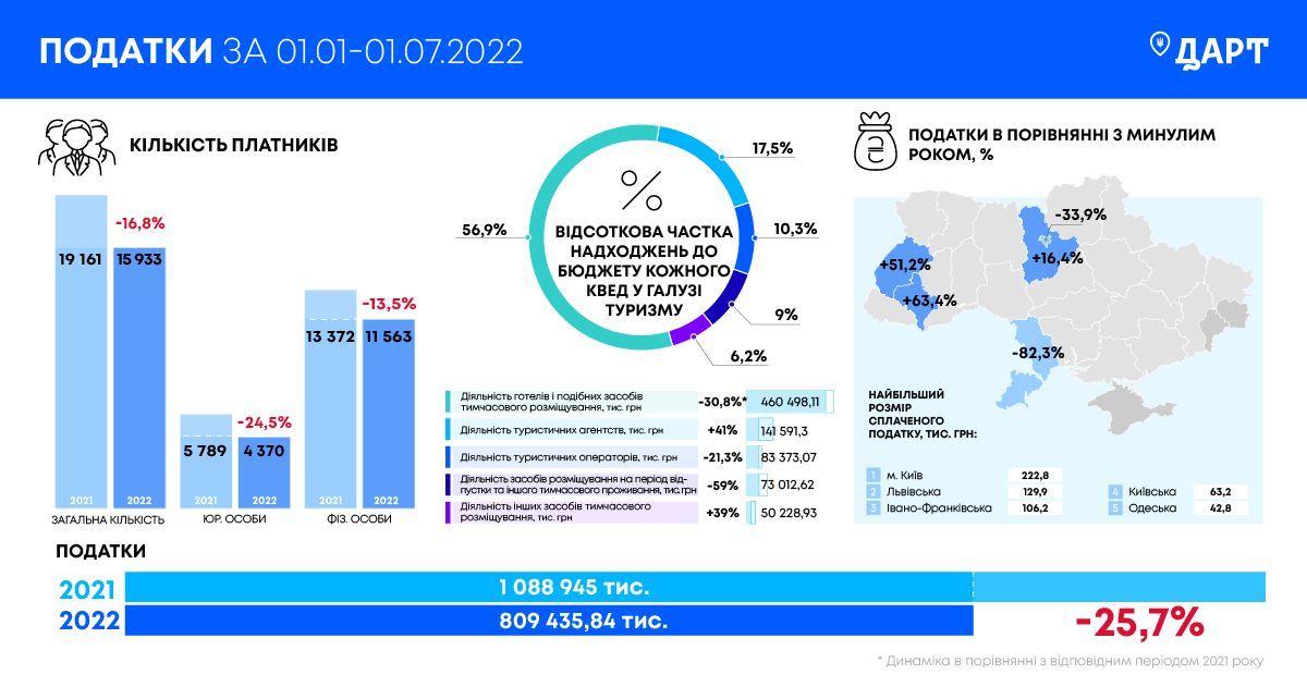 За 6 місяців 2022 року прикарпатський бізнес сплатив податків на 63% більше, аніж за 2021 1