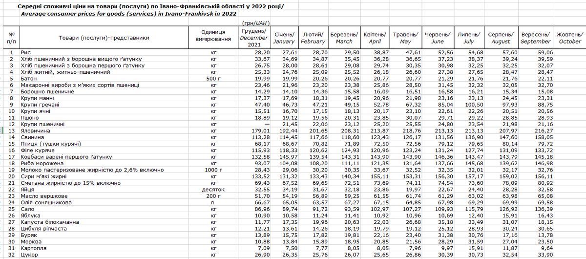 Які продукти найбільше подорожчали у 2022 році на Івано-Франківщині? 1