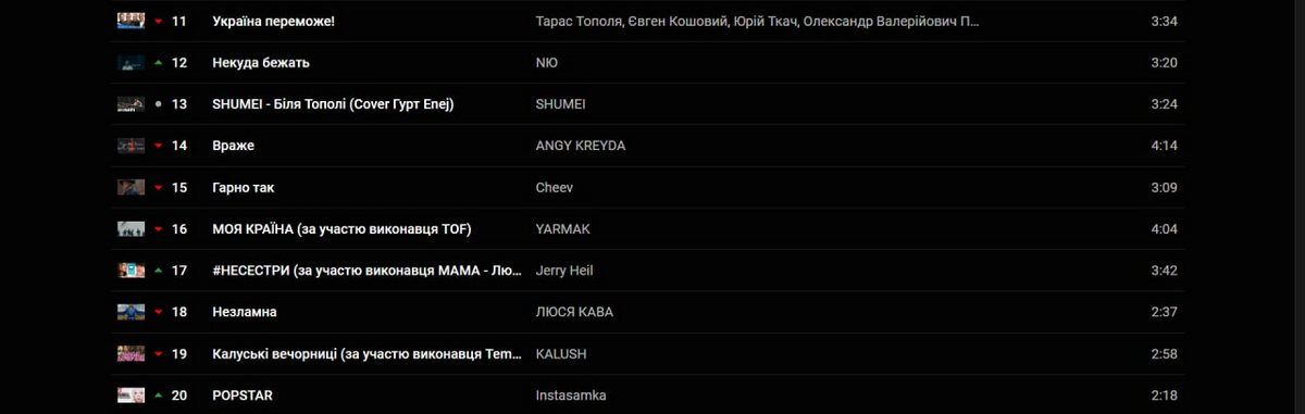 ТОП пісень | що слухають в Україні у 220 день повномасштабної війни? 4