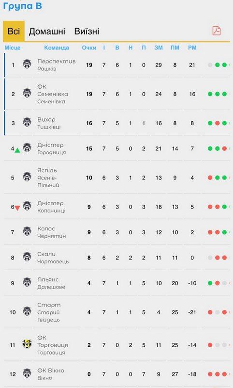 Команда "Вікторія" дещо реабілітувалась у грі з ФК "Підгір'я" 3