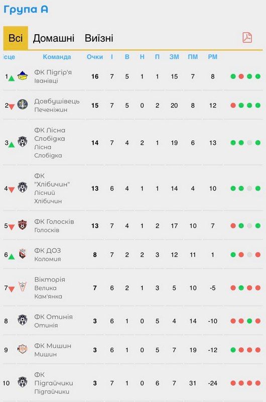 Команда "Вікторія" дещо реабілітувалась у грі з ФК "Підгір'я" 1
