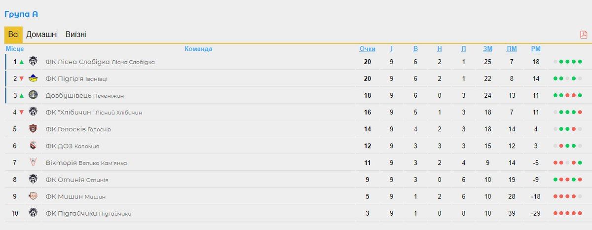 Команда "Вікторія" завершила перше коло перемогою над ФК "Підгайчики" 1