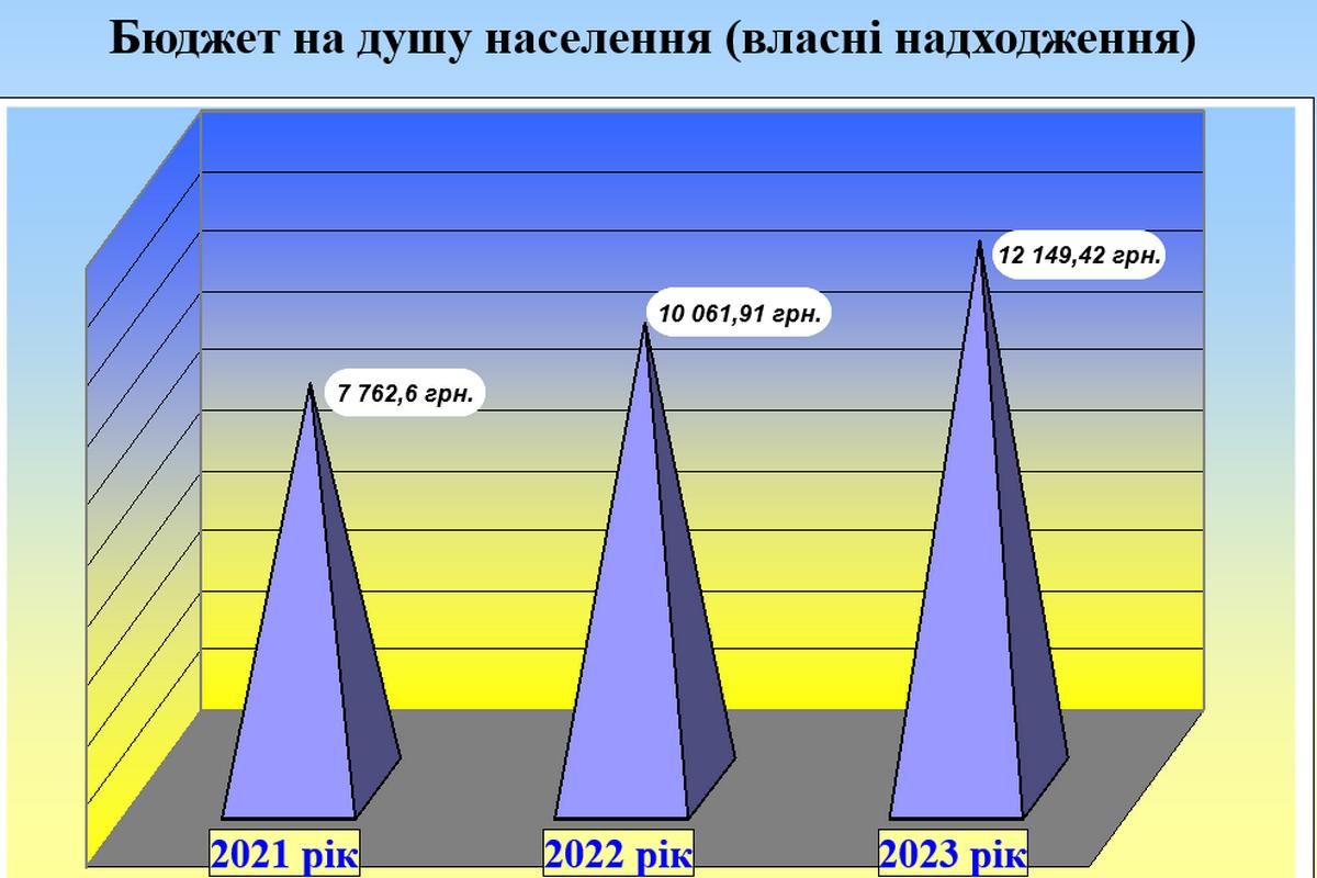 Бюджет Коломиї на 2023 рік- понад мільярд: інфографіка 10