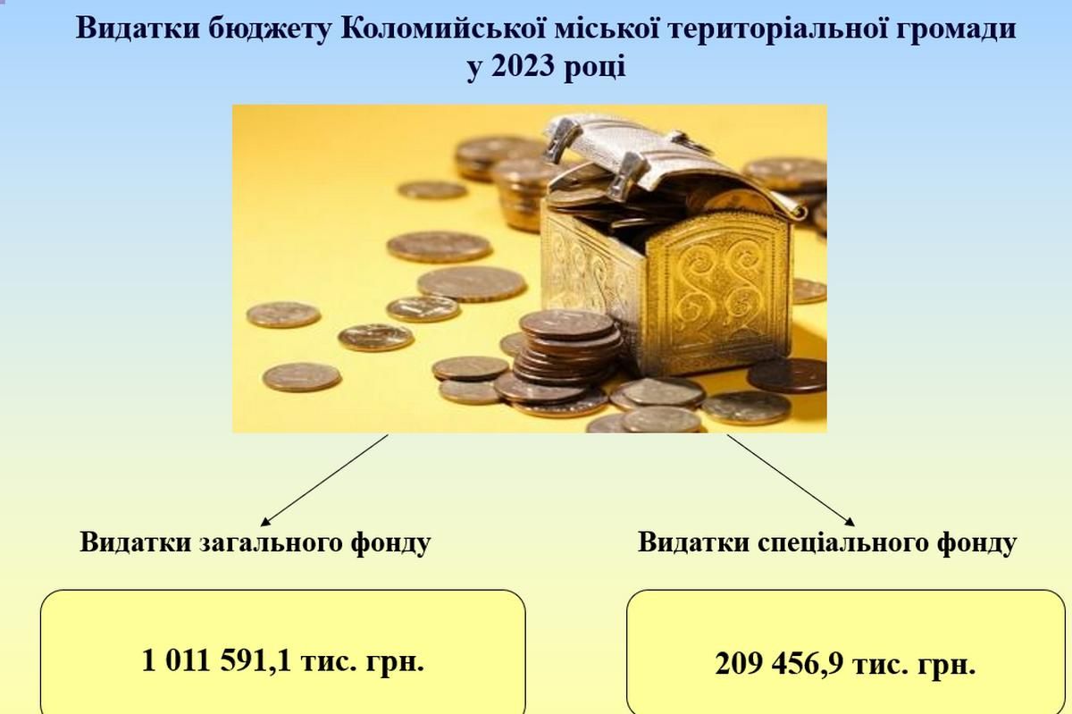 Бюджет Коломиї на 2023 рік- понад мільярд: інфографіка 12