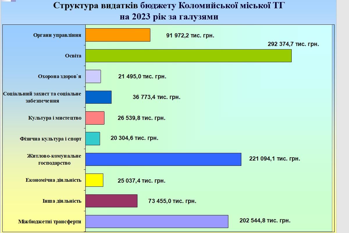 Бюджет Коломиї на 2023 рік- понад мільярд: інфографіка 16