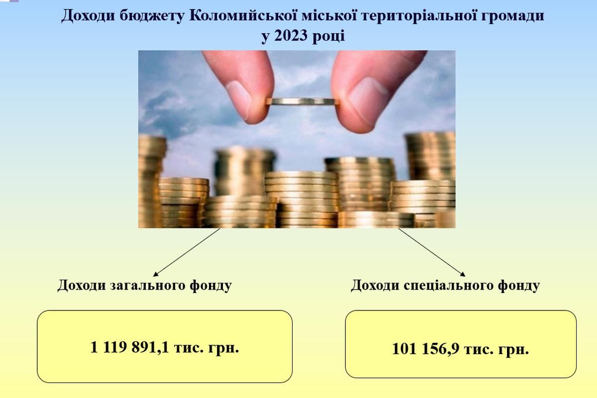 Бюджет Коломиї на 2023 рік- понад мільярд: інфографіка 1