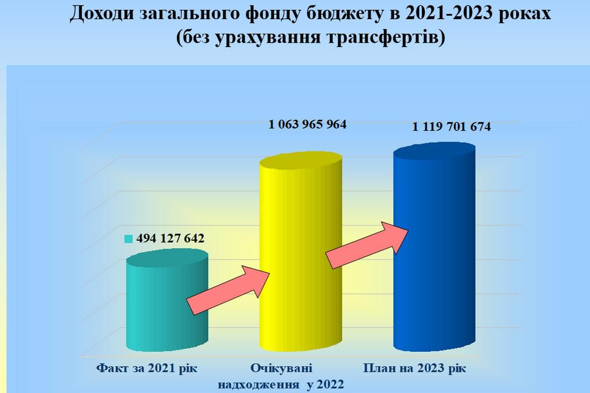 Бюджет Коломиї на 2023 рік- понад мільярд: інфографіка 2