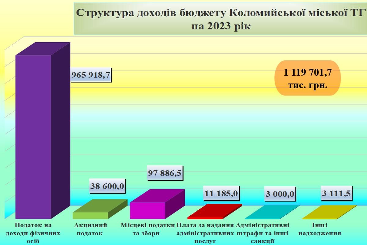 Бюджет Коломиї на 2023 рік- понад мільярд: інфографіка 3