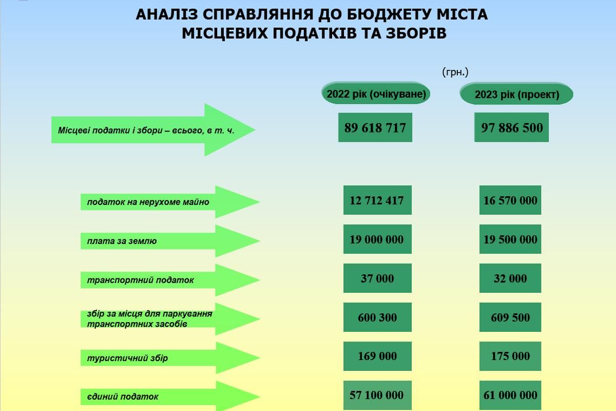 Бюджет Коломиї на 2023 рік- понад мільярд: інфографіка 5