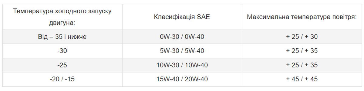 Щоб двигун співав: як правильно підібрати моторні мастила 2