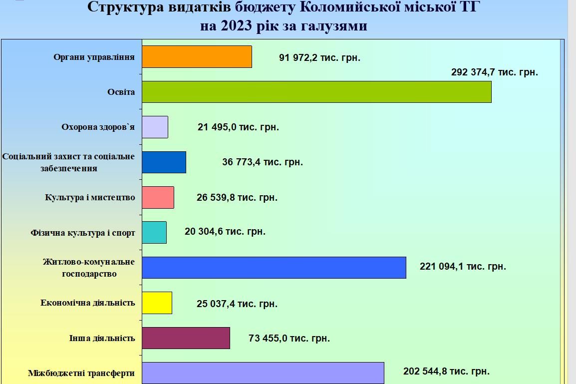 Бюджет Коломиї на 2023 рік- понад мільярд: інфографіка 8