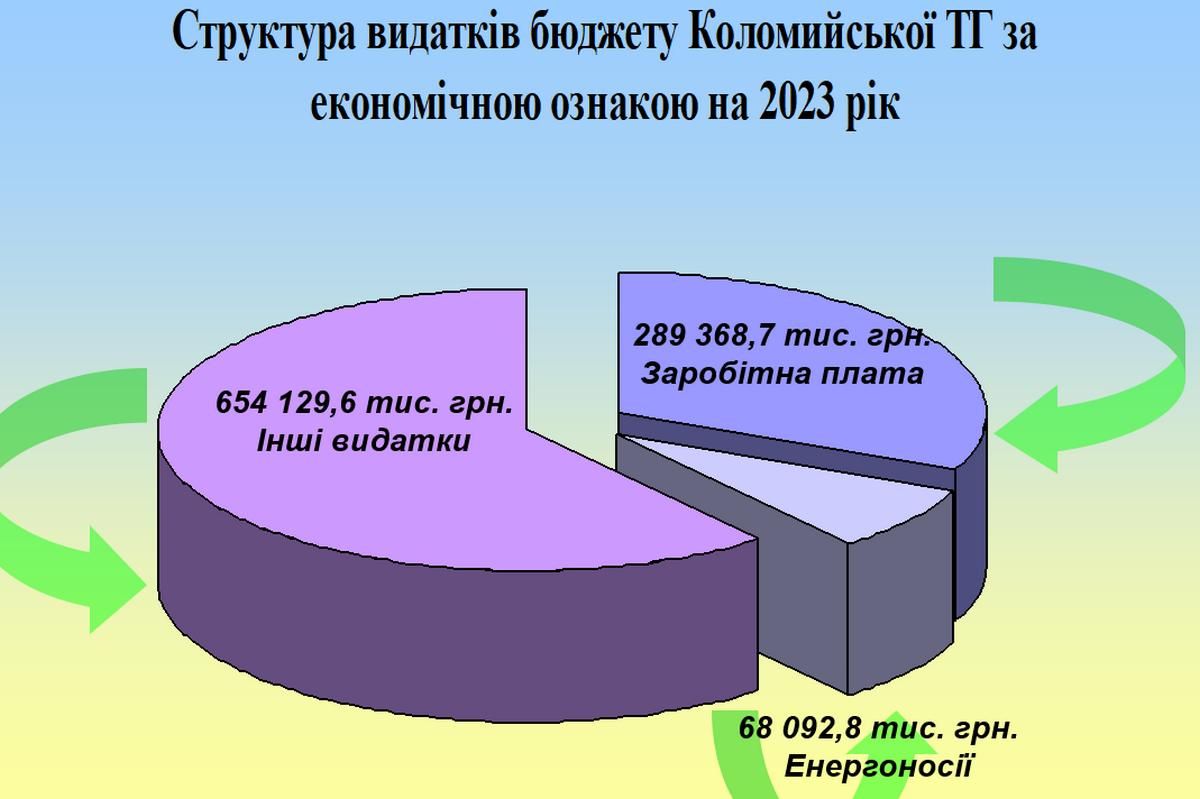 Бюджет Коломиї на 2023 рік- понад мільярд: інфографіка 7