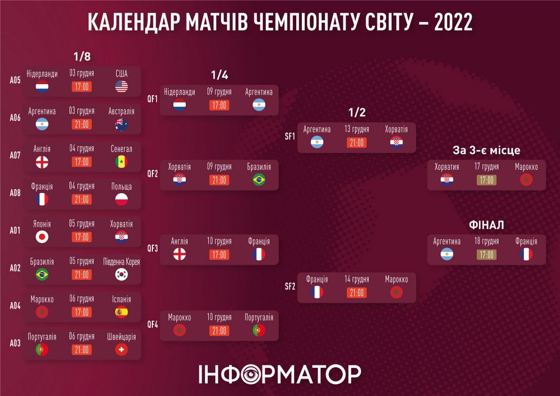 Матч за третє місце: Хорватія - Марокко 1