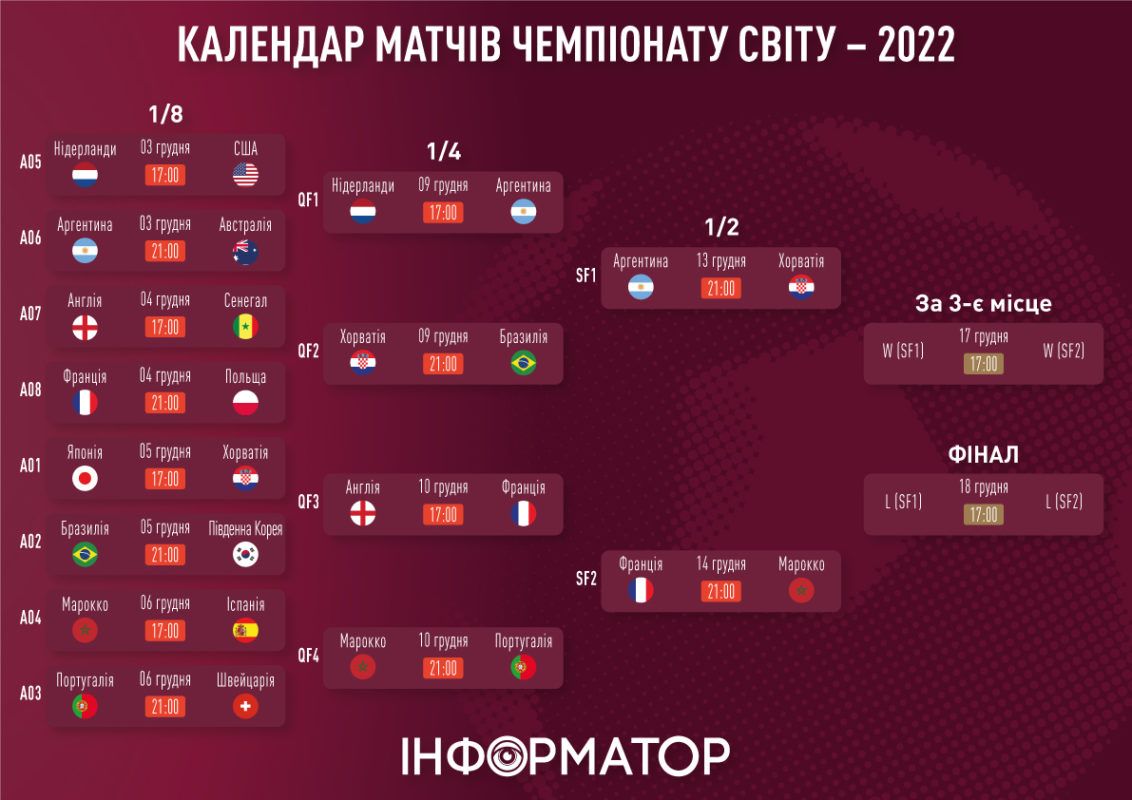 Півфінал Мундіалю: хто гратиме 13 грудня? 1