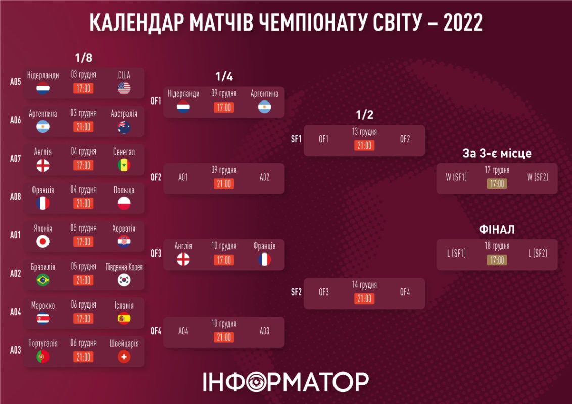 5 грудня: хто гратиме на Мундіалі сьогодні? 1