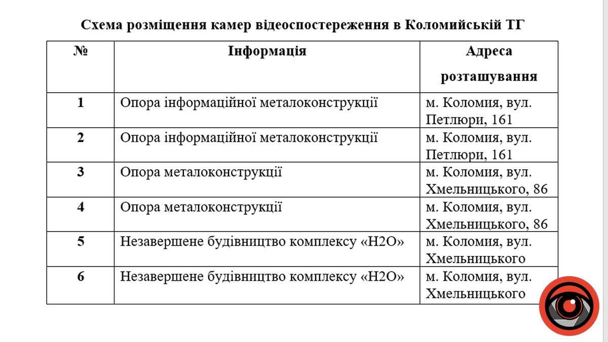 Черговий тендер з одним учасником у Коломиї: за встановлення відеоспостереження заплатять понад пів мільйона 3